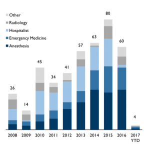 Bar graph of M&A transaction deal volume