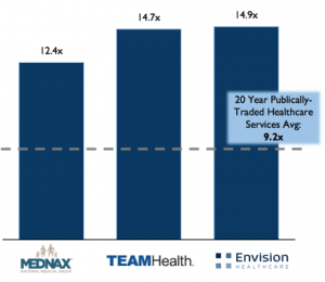 Bar graph of public consolidator valuations