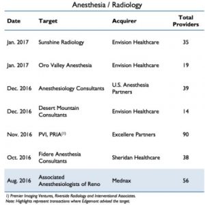 Bar graph of recent anesthesia and radiology M&A transactions